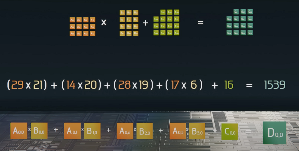 A visual breakdown of a single matrix multiply-accumulate performed by a GPU tensor core. At the top, three small grids represent input matrices A (orange), B (yellow), and C (green), with a larger green grid at right showing the output matrix D. Below, the equation “(29×21) + (14×20) + (28×19) + (17×6) + 16 = 1539” annotates how each element of row 0 and column 0 multiplies and sums with the corresponding element of C₀₀. At the bottom, colored blocks labeled A₀₀, B₀₀, A₀₁, B₁₀, etc., illustrate the individual multiply and add steps that hardware parallelizes to produce D₀₀.