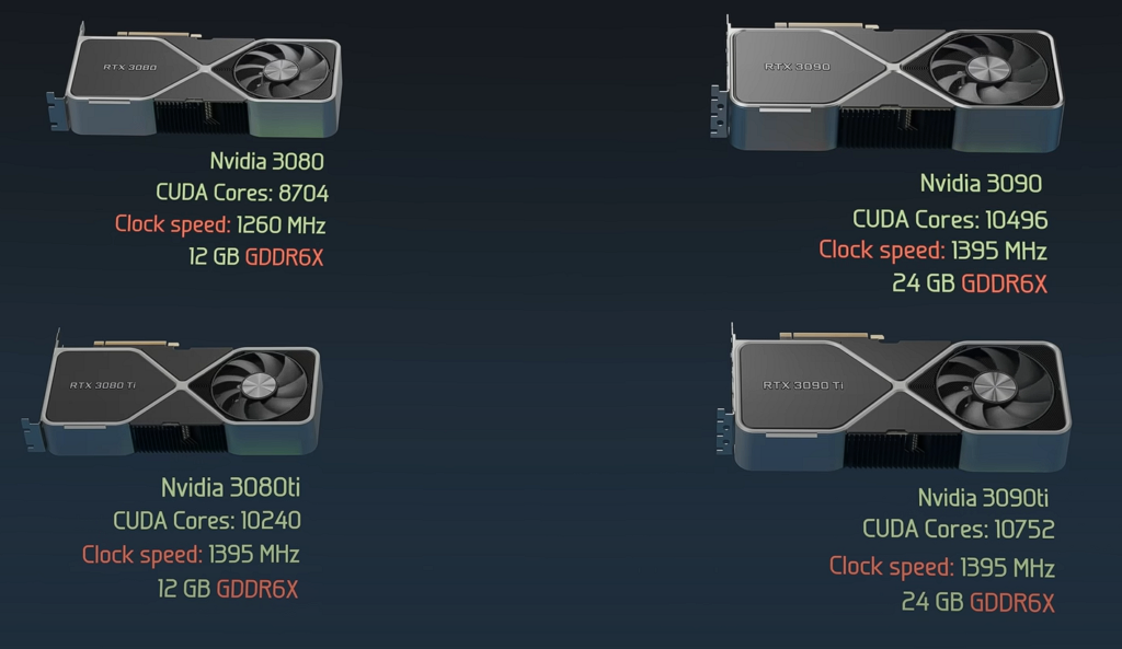 A graphic showing four NVIDIA RTX 30-series cards and their key specifications arranged in a 2×2 grid. Top left: “Nvidia 3080” with 8 704 CUDA cores, 1 260 MHz clock, and 12 GB GDDR6X. Top right: “Nvidia 3090” with 10 496 CUDA cores, 1 395 MHz clock, and 24 GB GDDR6X. Bottom left: “Nvidia 3080 Ti” with 10 240 CUDA cores, 1 395 MHz clock, and 12 GB GDDR6X. Bottom right: “Nvidia 3090 Ti” with 10 752 CUDA cores, 1 395 MHz clock, and 24 GB GDDR6X. Each card image shows the dual-fan cooler and PCIe edge connector.