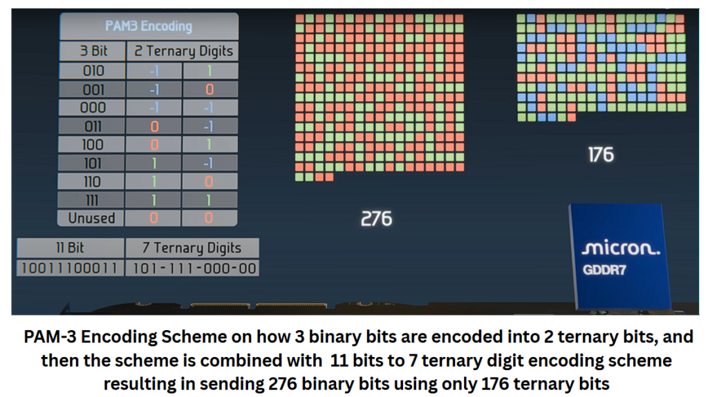 A composite graphic showing how GDDR7’s PAM-3 encoding maps 3-bit binary values into 2 ternary digits (−1, 0, +1). On the left is a table with rows labeled by 3-bit patterns (e.g., 010, 001) and corresponding 2-digit ternary codes color-coded (red for –1, green for 0, blue for +1). Below, an example shows “10011100011” becoming “101 –1 11 –000 –00,” reducing 11 binary bits into 7 ternary digits. To the right are two grids of small colored squares (276 on the left vs. 176 on the right) illustrating the overall bit savings. A Micron GDDR7 chip render sits in the corner, underscoring the memory technology context.