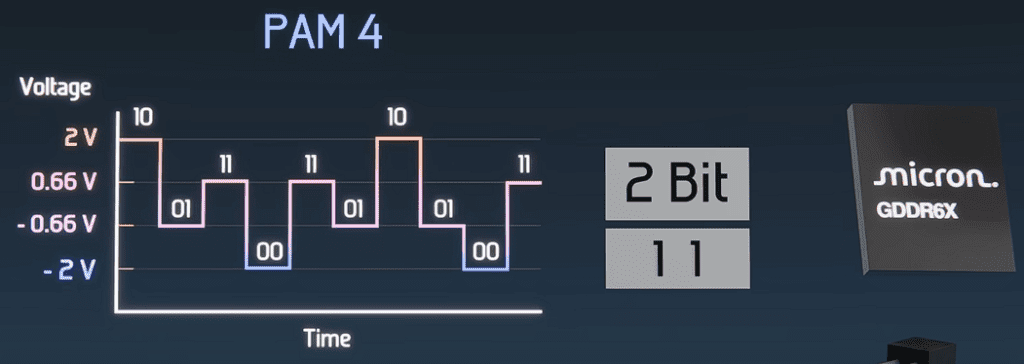 A split graphic featuring on the left a timing diagram labeled “PAM 4,” with voltage on the vertical axis (+2 V, +0.66 V, –0.66 V, –2 V) and time on the horizontal axis. Four distinct voltage steps are marked with binary symbols “10,” “11,” “01,” and “00,” illustrating how two bits are sent per clock using four voltage levels. To the right, a Micron-branded GDDR6X memory chip is shown in 3D, emphasizing its role in high-speed graphics memory.