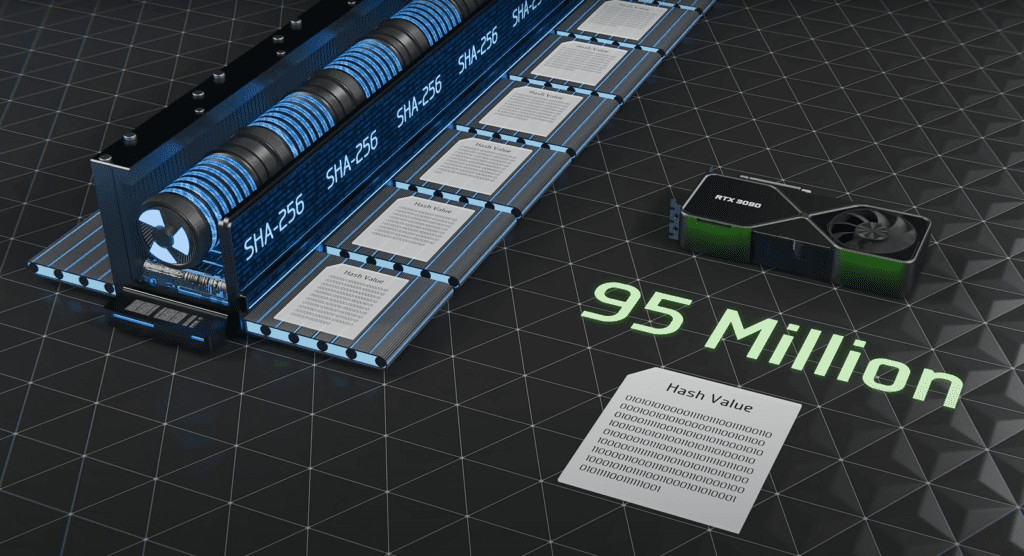 A stylized 3D render on a dark grid floor showing a GPU card (right) labeled “RTX 3090” next to a long rack of blue-and-silver ASIC modules marked “SHA-256.” Beneath the GPU is the text “95 Million” in large green font, and in front lies a printed “Hash Value” slip covered in alphanumeric characters. The contrast highlights that while the GPU achieves 95 million hashes per second, the ASIC rack dwarfs it in throughput.