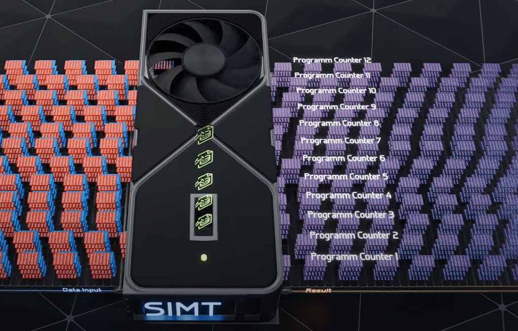 A rendered GPU module labeled “SIMT” on its front. On the left, hundreds of red-and-blue data cubes labeled “Data Input” feed into the box. Above the box, four green arrows labeled “Instruction Input” point down. On the right, rows of purple cubes labeled “Result” emerge, each annotated with “Program Counter 1,” “Program Counter 2,” etc., showing that each thread advances independently. The image illustrates how SIMT allows threads to diverge and reconverge by giving each its own instruction pointer.