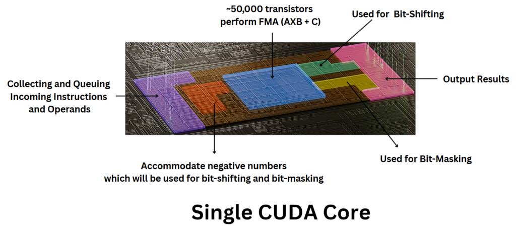 A color-coded microscopic view of one CUDA core’s silicon layout. The central blue rectangle (≈50 000 transistors) is labeled “perform FMA (A×B + C).” To its left, a purple block indicates “Collecting and Queuing Incoming Instructions and Operands.” Below, an orange area “Accommodate negative numbers” feeds into green (“Bit-Shifting”) and yellow (“Bit-Masking”) sections. On the far right, a pink region is labeled “Output Results.” Fine metal interconnects and transistor patterns form the backdrop, illustrating how each core integrates ALUs, sign handling, and control logic.