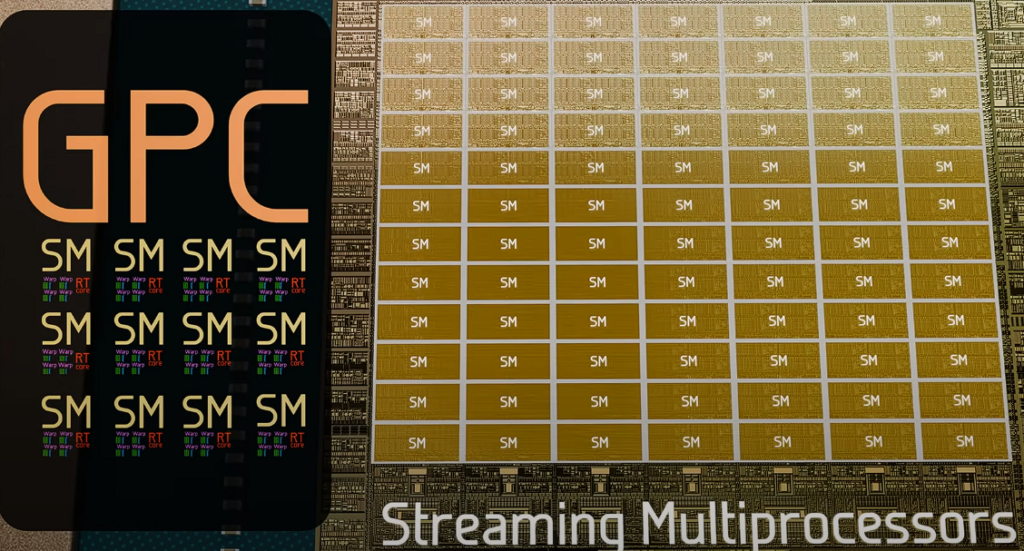 A die-level illustration highlighting the 84 rectangular Streaming Multiprocessor units arranged in a 7×12 grid on the GA102 GPU. To the left, an overlay shows one GPC block subdivided into 12 SM icons, each labeled “SM” with miniature symbols for CUDA, Tensor, and RT cores. The background reveals the underlying transistor metal layers in gold tones, emphasizing the dense array of SM blocks that dispatch and execute parallel threads across the GPU.