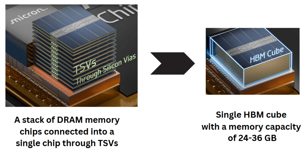 Left: A rendered stack of individual DRAM die sheets on a substrate, with green-highlighted Through-Silicon Vias (TSVs) penetrating the layers, labeled “TSVs Through-Silicon Vias.” Right: The combined “HBM Cube” encased in a translucent outline, noting “24–36 GB” capacity. The background shows a Micron-branded package, illustrating how multiple DRAM chips integrate into one high-capacity memory cube for AI accelerators.