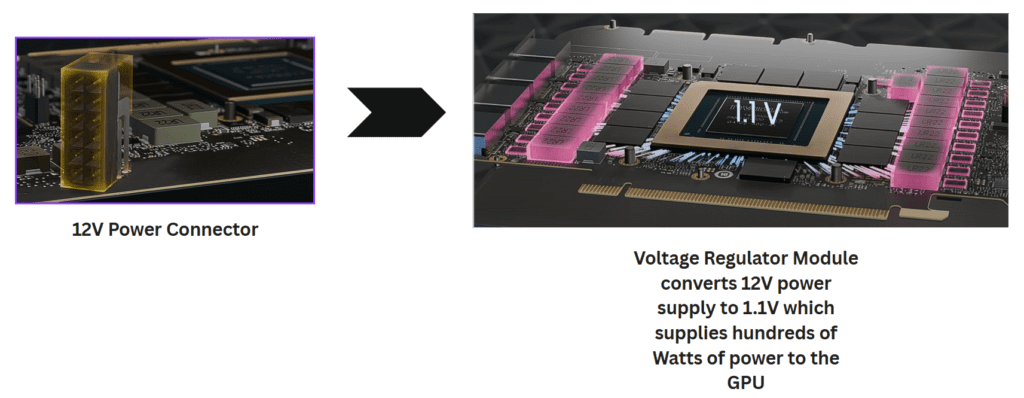 A split rendering: on the left, a translucent yellow-highlighted 12 V auxiliary power connector protrudes from the GPU’s PCB. An arrow points right to the voltage regulator area, where multiple pink-highlighted MOSFETs and inductors flank the GPU die, annotated with “1.1 V.” This illustrates how the VRM circuitry converts the 12 V input into the low-voltage, high-current supply needed by the GPU.