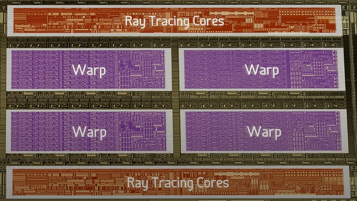 A close-up die photograph of one GPU Streaming Multiprocessor’s interior. The top and bottom edges feature long, orange-tinted rectangles labeled “Ray Tracing Cores.” Sandwiched between them are four purple-tinted rectangles labeled “Warp,” arranged in two rows of two. Fine transistor patterns and metal interconnects are visible within each block, illustrating how each SM dedicates two ray-tracing cores and four warps of 32 threads each.