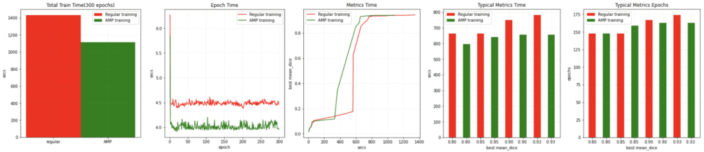 amp_training_a100_MONAI – LearnOpenCV A series of four bar charts demonstrating benchmark comparisons of MONAI's Automatic Mixed Precision (AMP) training against regular (non-AMP) training. The first chart shows total training time significantly reduced when AMP is enabled. The second graph compares epoch processing times, clearly illustrating faster epochs using AMP. The third and fourth charts compare metrics computation times and epochs to achieve optimal performance, respectively, both showing improved efficiency and speed with AMP training. These visuals underline how MONAI effectively leverages NVIDIA GPUs to enhance medical image model training performance without accuracy loss.