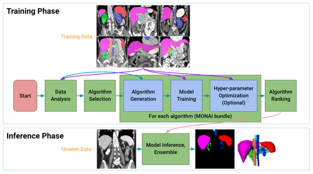 auto3dseg_MONAI – LearnOpenCV A comprehensive workflow diagram illustrating MONAI's Auto3dseg system for automated large-scale 3D medical image segmentation. The image is divided into two phases: the Training Phase, starting from data analysis and algorithm selection, followed by algorithm generation (in MONAI bundle format), model training, optional hyperparameter optimization, and finally algorithm ranking. Segmentation examples from training data are displayed to highlight the complexity and precision. The Inference Phase shows unseen medical images being processed through model inference and ensemble techniques to produce accurate, detailed segmentation maps and a reconstructed 3D visualization, emphasizing the robustness and clinical applicability of the workflow.