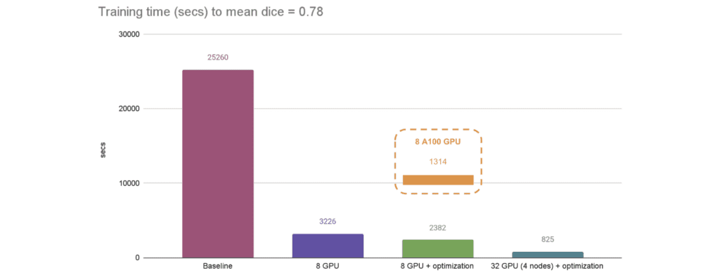 brats_distributed_MONAI – LearnOpenCV A bar graph illustrating the scalability and significant performance improvements achieved by MONAI’s distributed training. It compares the training times (in seconds) required to reach a mean Dice score of 0.78 across different hardware configurations: a single-GPU baseline shows the longest training duration, while training with 8 GPUs drastically reduces time. Optimized configurations, including 8 GPUs plus optimizations and 32 GPUs across 4 nodes plus optimizations, demonstrate increasingly shorter training durations, showcasing MONAI's efficient scalability with PyTorch distributed module, Horovod, XLA, and SLURM platforms.
