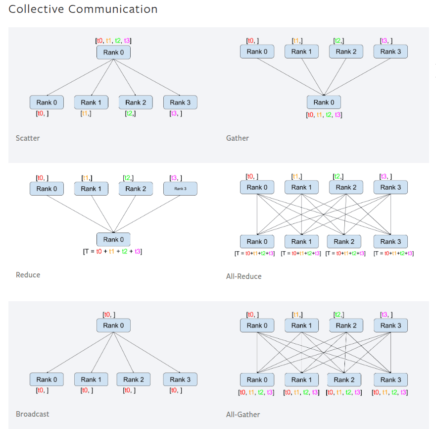 Collective Communication Algorithms for Gradient Synchronization- Scatter: Distributes distinct chunks of data from one rank to all others.
Gather: Collects data from all ranks to a single destination rank.
Reduce: Aggregates data from all ranks using an operation (like sum) and sends the result to one rank.
All-Reduce: Combines data from all ranks and distributes the result back to every rank.
Broadcast: Sends the same data from one rank to all other ranks.
All-Gather: Each rank sends its data to all other ranks, so all ranks get the complete set.