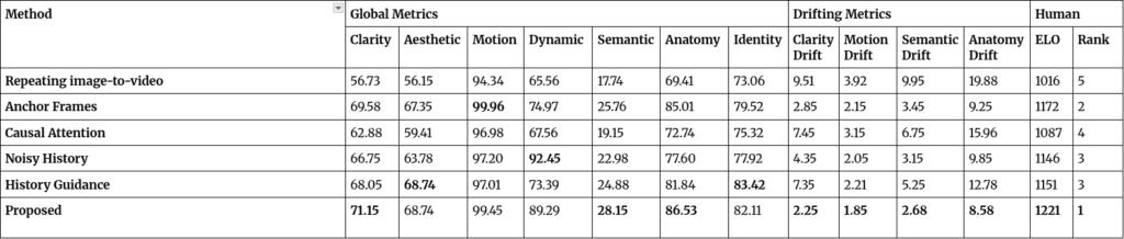 Video Diffusion, Image Diffusion, FramPack, Rolling Diffusion, Forgetting and Drifting, Video generation, Image-to-Video generation, Overview of FramePack architecture, comparison of FramePack innovation with other common practices