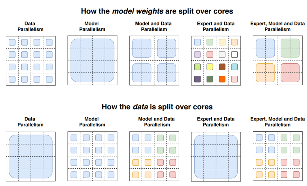How Model weights vs Data split across cores in a distributed training setup, Modern Distributed Parallelism Techniques