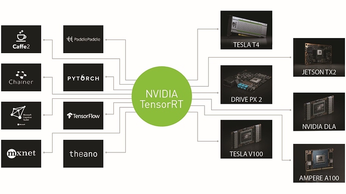 A visual diagram showing how models from frameworks like PyTorch, TensorFlow, and MXNet are converted through NVIDIA TensorRT into .engine files, optimized for inference across GPU hardware like Tesla T4, Jetson TX2, and Ampere A100.