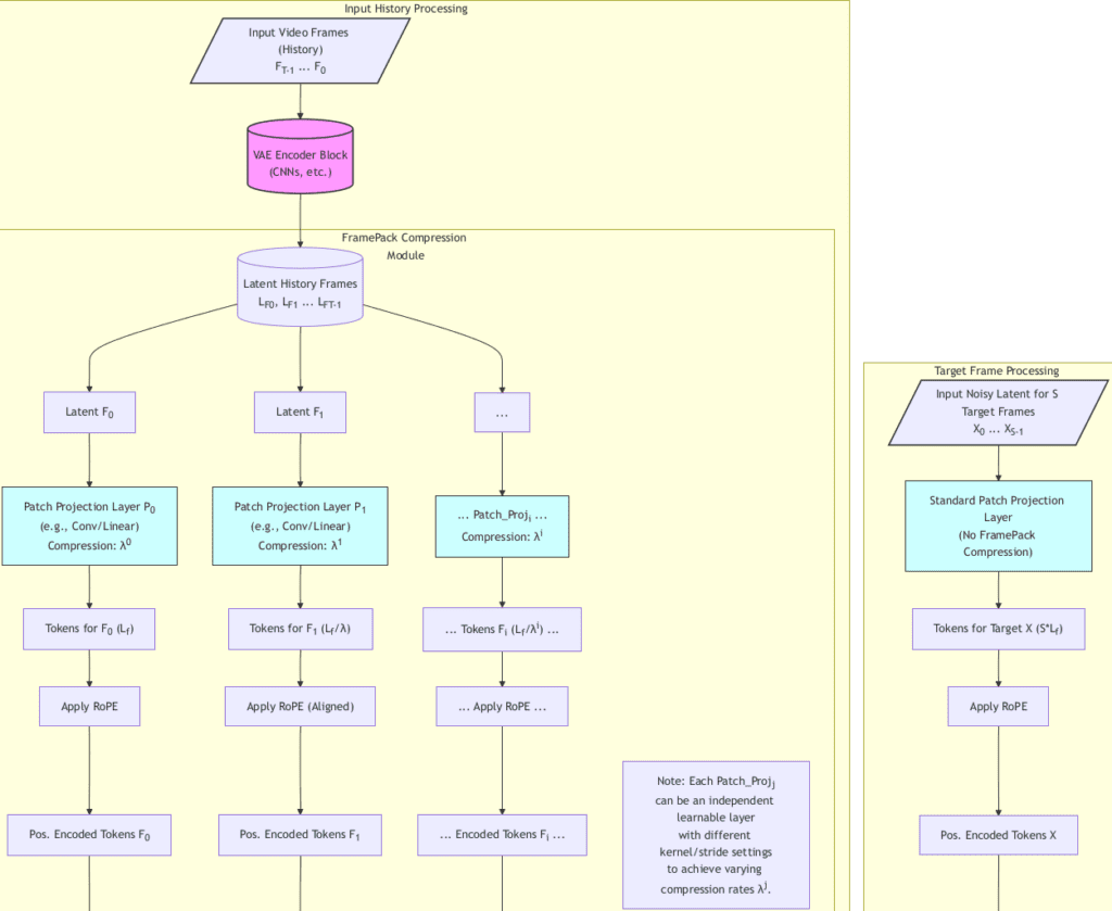 Video Diffusion, Image Diffusion, FramPack, Rolling Diffusion, Forgetting and Drifting, Video generation, Image-to-Video generation, Overview of FramePack architecture