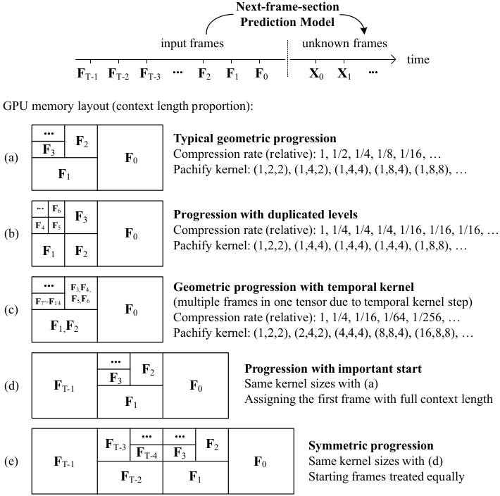 Video Diffusion, Image Diffusion, FramPack, Rolling Diffusion, Forgetting and Drifting, Video generation, Image-to-Video generation, Overview of FramePack architecture, kernel structure, GPU Optimization