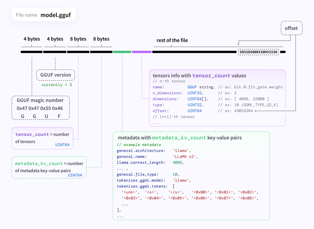 A technical breakdown of the .gguf (GGML Unified Format) file layout, showing how it stores tensor metadata, offsets, version info, and key-value pairs for efficient quantized inference in large language models like LLaMA.