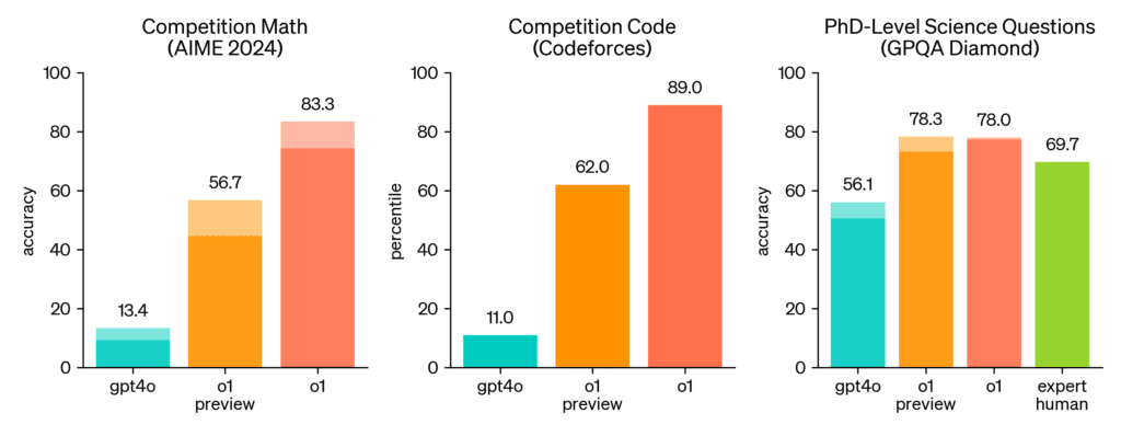 o1 - Performance over Different Domains