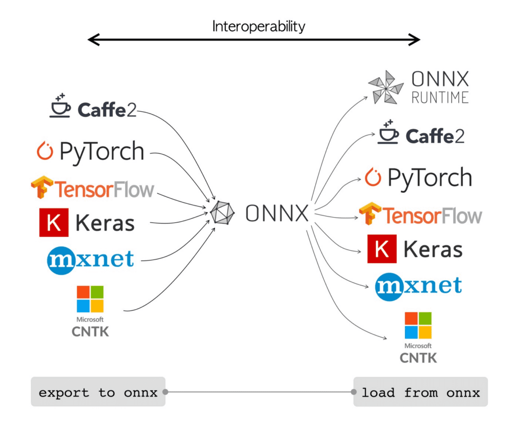 A diagram showing how ONNX serves as a central bridge between machine learning frameworks like PyTorch, TensorFlow, Keras, and others, allowing models to be exported to and loaded from the ONNX format to achieve seamless interoperability across platforms.