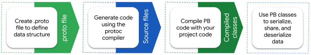 A step-by-step diagram showing how Protocol Buffers work, from creating a .proto file, compiling it using the protoc compiler, integrating it into project code, and using the generated classes to serialize and deserialize data for machine learning models.
