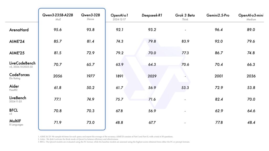 Qwen3 - Performance Benchmarks
