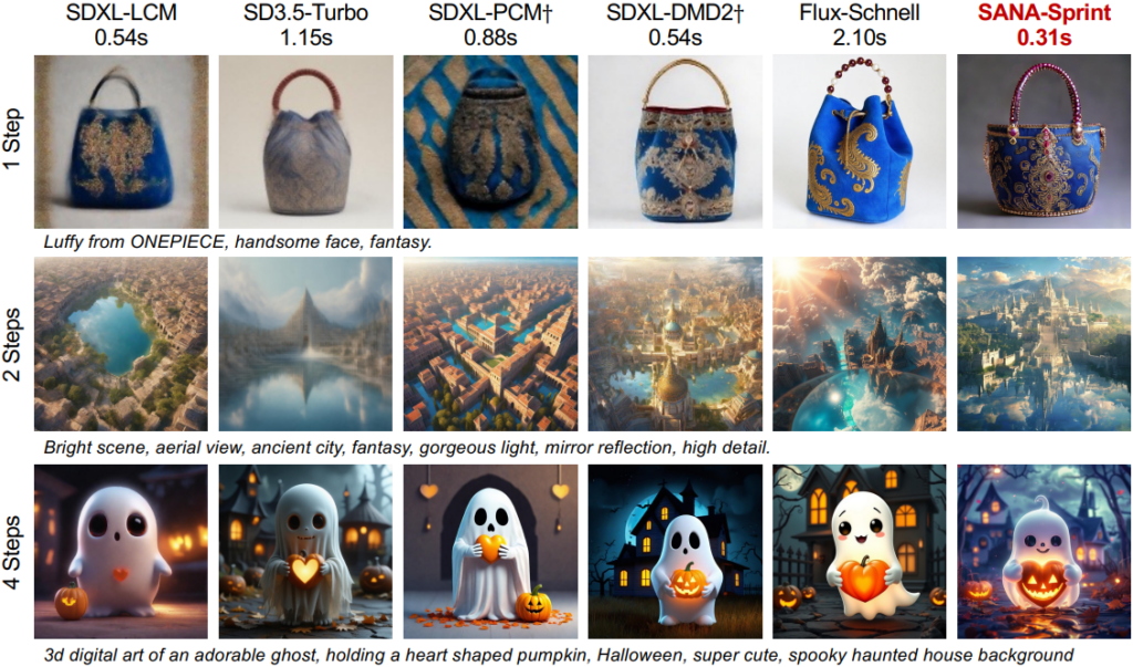 ai art generation, SANA-Sprint, image diffusion, two step image generation, student-teacher diffusion model, GAN, text-to-image generations, hybrid distillation, ControlNet, Stable Diffusion, Flux-Schnell