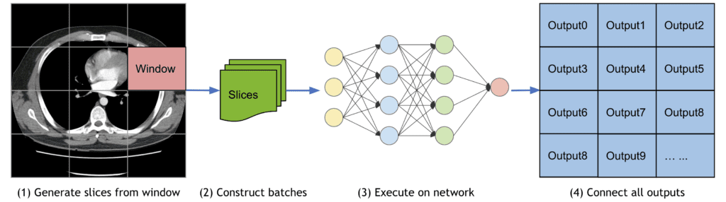 sliding_window_inference_MONAI – LearnOpenCV A diagram illustrating the sliding window inference process in MONAI. It starts by selecting a window from a large medical image (CT scan slice example), which is then converted into smaller slices. These slices are grouped into batches, processed sequentially by a neural network, and finally, the network outputs from each slice are combined systematically into a cohesive final prediction, represented by a grid of output blocks. This visualization clearly depicts handling GPU memory constraints efficiently using sequential, overlapping window processing.