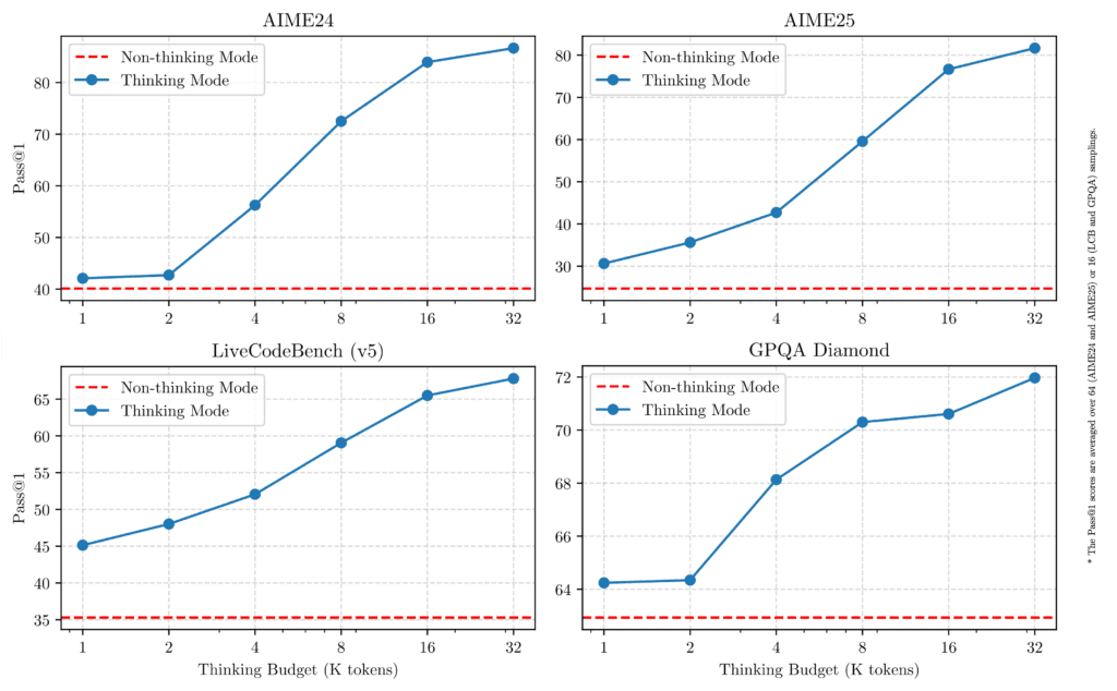 Qwen3 thinking vs non thinking mode