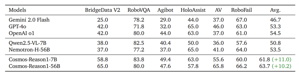 Table: Evaluation on embodied reasoning benchmark - Nvidia Cosmos