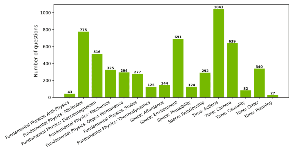 Categorical Distribution of Physical Common Sense Benchmark (604 Questions) - Chart - Nvidia -Cosmos-Physical AI 