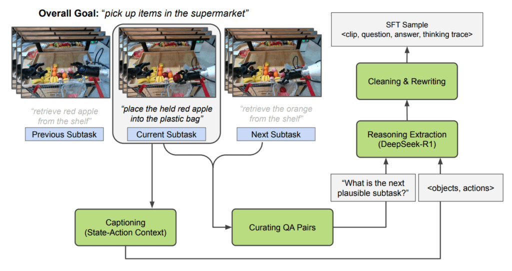 Embodied Reasoning SFT Data Curation Pipeline - Nvidia Cosmos Reason1