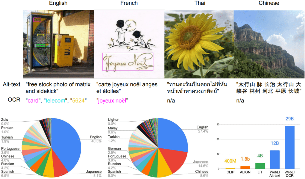 SigLIP 2 architecture, LLM, VLM, Encoder-decoder, self-distillation, masked prediction, WebLI Dataset