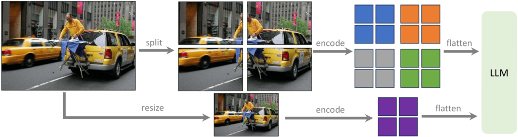 LLaVA, LLaVA-1.5, AI Visual Assistant, Large Multimodal Model (LMM), Multimodal AI, Visual Instruction Tuning, Dataset Curation, LLaVA workflow, LLM