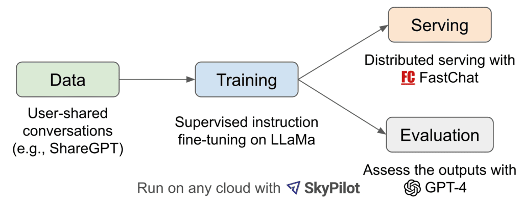 LLaVA, LLaVA-1.5, AI Visual Assistant,  Large Multimodal Model (LMM), Multimodal AI, Visual Instruction Tuning, Dataset Curation, Vicuna-13B, Vicuna-7B