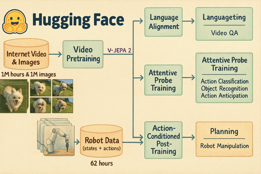 VJEPA-2, VJEPA-2 Video Classification, Something-Something-v2, Hugging Face VJEPA-2, VJEPA-2 Video Classification training strategy