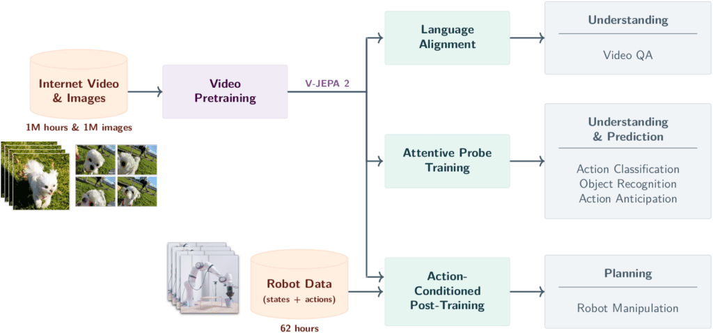 V-JEPA 2 architecture, robotics