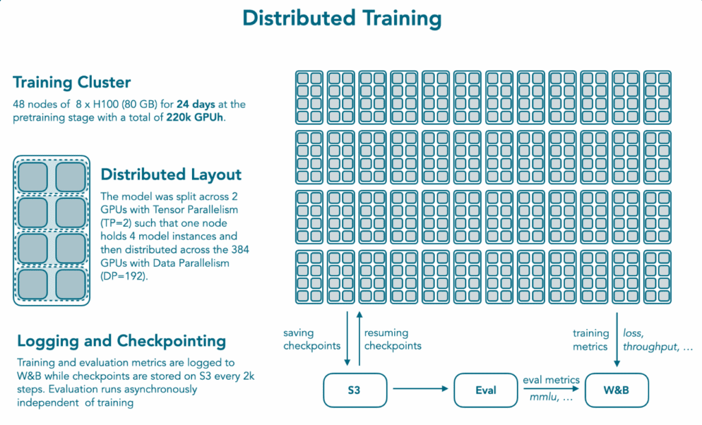 Graphic titled “Distributed Training” showing a 48-node cluster (8 × NVIDIA H100 each) for 24 days (220k GPU h), a diagram of tensor parallelism (TP=2) with two GPUs per model shard and data parallelism (DP=192) across nodes, a grid of 192 replica blocks, and a flowchart for saving checkpoints to S3, asynchronous evaluation with “Eval,” and logging metrics to W&B.
