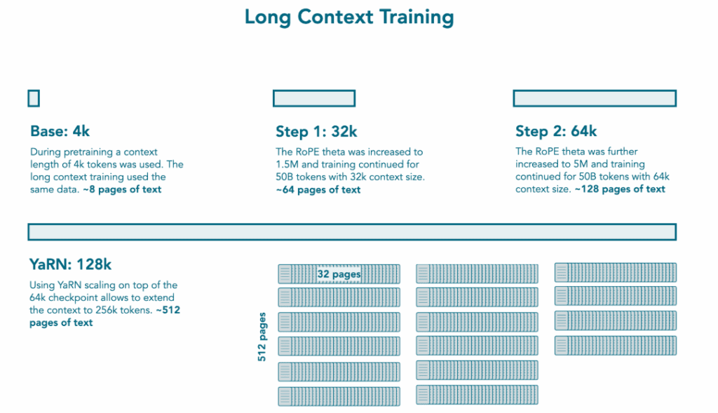 Diagram titled “Long Context Training” showing Base (4K tokens ≈ 8 pages), Step 1 (32K tokens ≈ 64 pages), Step 2 (64K tokens ≈ 128 pages) each trained on 50B tokens, and YaRN extrapolation to 128K tokens (≈ 512 pages) with grid visuals of pages.