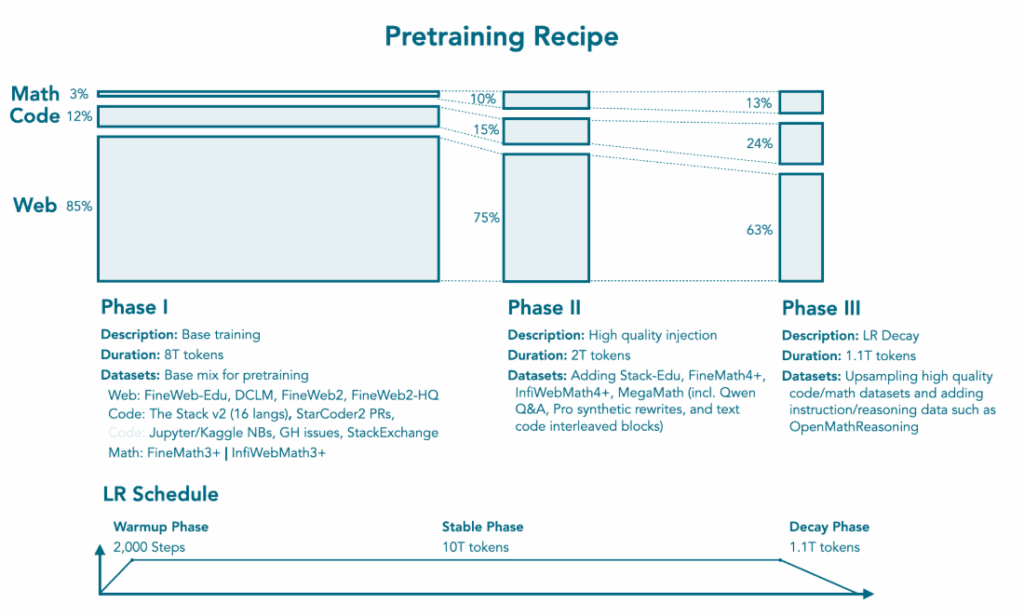 Bar chart labeled “Pretraining Recipe” showing data mix shifts across Phase I (85 % web, 12 % code, 3 % math over 8T tokens), Phase II (75 % web, 15 % code, 10 % math over 2T tokens), and Phase III (63 % web, 24 % code, 13 % math over 1.1T tokens), with listed datasets and a timeline for warmup (2 k steps), stable (10 T tokens), and decay (1.1 T tokens).