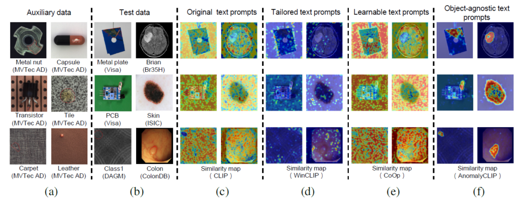 A six-column visual comparison showing auxiliary data (e.g., MVTec AD), test data samples (e.g., VisA, Br35H, ColonDB), and their anomaly localization maps using different text prompt strategies. The image contrasts similarity maps generated using original text prompts (CLIP), tailored prompts (WinCLIP), learnable prompts (CoOp), and object-agnostic prompts (AnomalyCLIP). The final column highlights the sharper and more accurate anomaly localization of AnomalyCLIP’s object-agnostic approach.