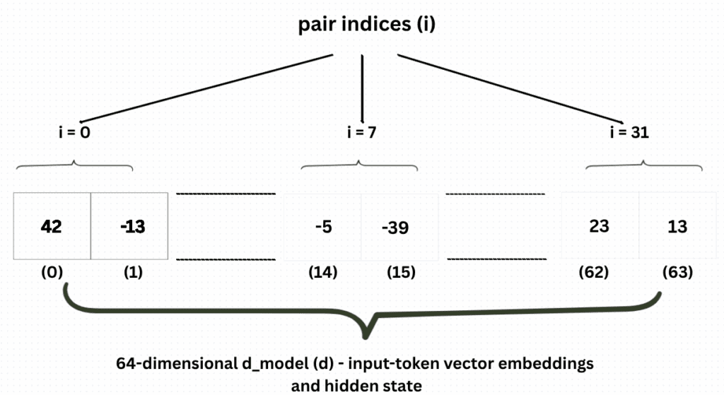 A schematic titled “The Rotational Trick” shows how RoPE maps position into a 64-dimensional token vector. The horizontal bar represents the full embedding (indices 0–63). Three boxed pairs are highlighted: pair 0 at dims 0-1 holds values 42 and -13, pair 7 at dims 14-15 holds -5 and -39, and pair 31 at dims 62-63 holds 23 and 13. Arrows labelled i = 0, i = 7, and i = 31 point to these pairs, illustrating that RoPE rotates every even/odd dimension pair independently to encode position.