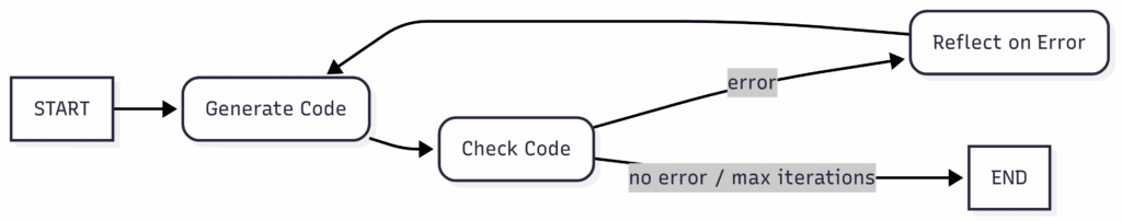 langgraph, code generation, rag, rag agent