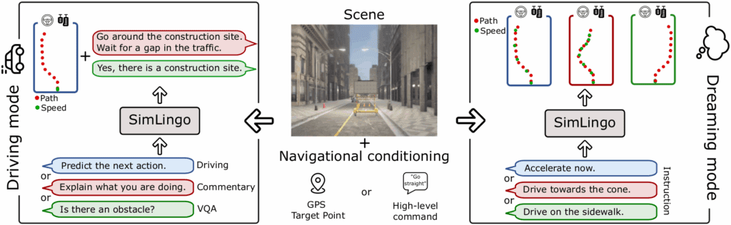 SimLingo, CARLA, Autonomous Driving, Vision Language Model