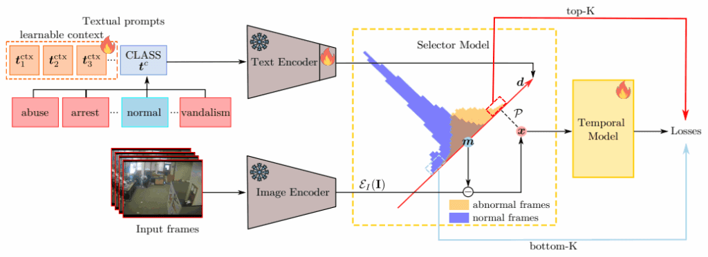 Diagram of the AnomalyCLIP framework where textual prompts and input video frames are encoded by CLIP, passed through a Selector Model for anomaly likelihood, and refined by a Temporal Model to produce anomaly scores and losses.