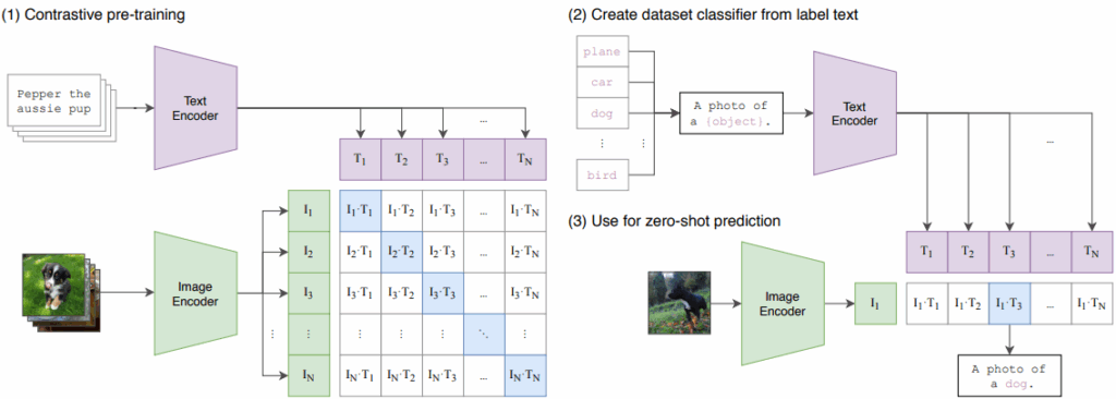 Video Understanding, CLIP, Gemini, Qwen-2.5-VL, Content Moderation, Video Summarization, contrastive learning
