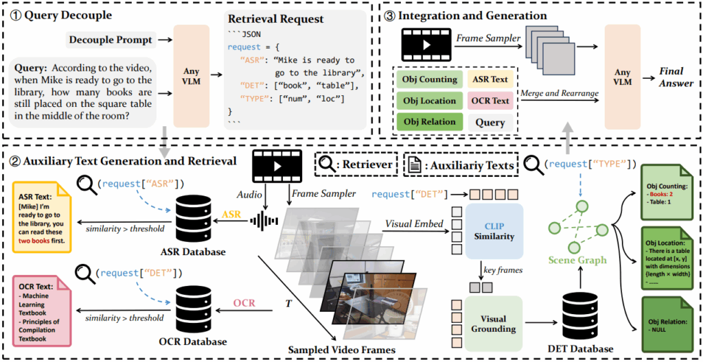 Detailed diagram of the Video-RAG pipeline showing three phases: query decouple into a JSON retrieval plan, auxiliary text generation and retrieval via ASR, OCR, and DET databases with CLIP-based keyframe selection, and integration of object counts, locations, and relevant text with sampled frames and queries to produce the final LVLM answer.