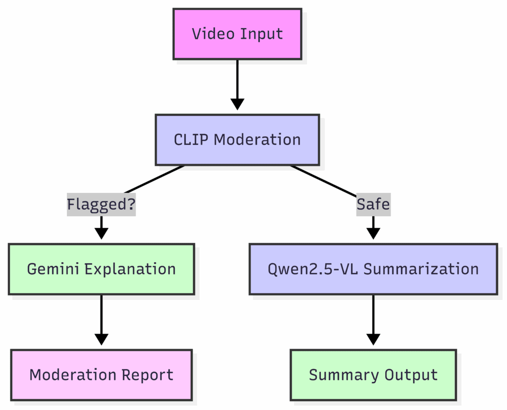 Video Understanding, CLIP, Gemini, Qwen, Content Moderation, Video Summarization
