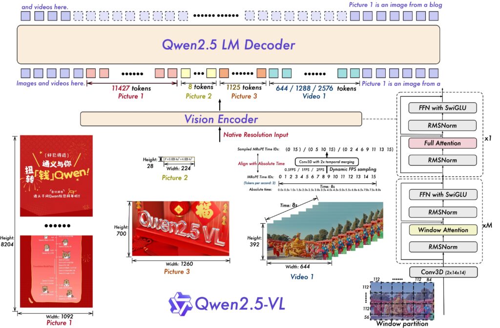 Video Understanding, CLIP, Gemini, Qwen-2.5-VL, Content Moderation, Video Summarization