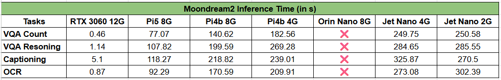 Moondream 2 inference time