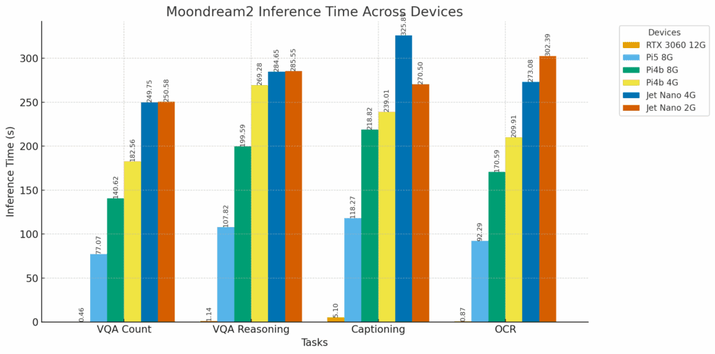Moondream vlm on edge results time